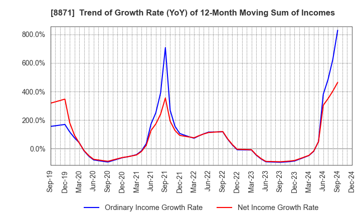 8871 GOLDCREST Co.,Ltd.: Trend of Growth Rate (YoY) of 12-Month Moving Sum of Incomes