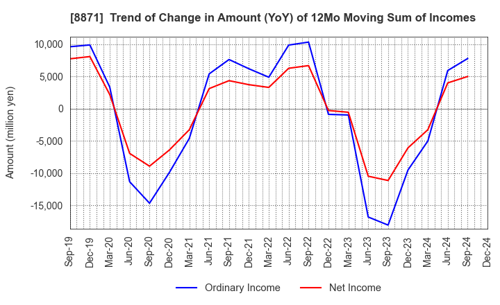 8871 GOLDCREST Co.,Ltd.: Trend of Change in Amount (YoY) of 12Mo Moving Sum of Incomes