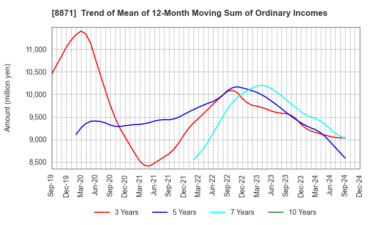 8871 GOLDCREST Co.,Ltd.: Trend of Mean of 12-Month Moving Sum of Ordinary Incomes