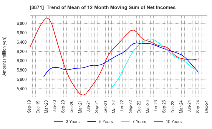 8871 GOLDCREST Co.,Ltd.: Trend of Mean of 12-Month Moving Sum of Net Incomes