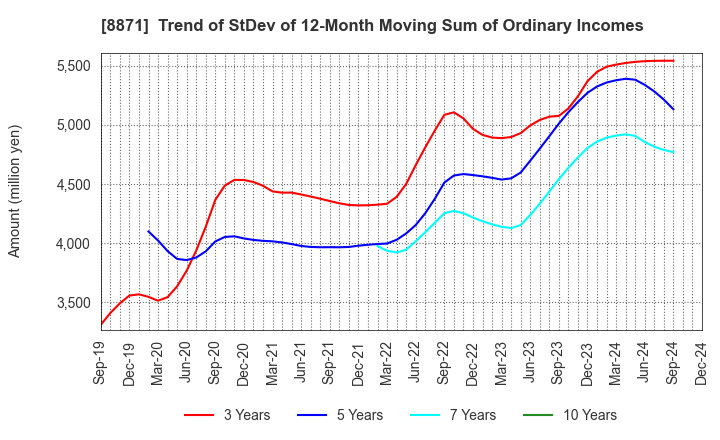 8871 GOLDCREST Co.,Ltd.: Trend of StDev of 12-Month Moving Sum of Ordinary Incomes