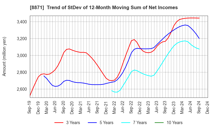 8871 GOLDCREST Co.,Ltd.: Trend of StDev of 12-Month Moving Sum of Net Incomes