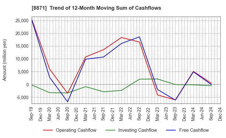 8871 GOLDCREST Co.,Ltd.: Trend of 12-Month Moving Sum of Cashflows