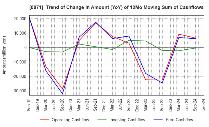 8871 GOLDCREST Co.,Ltd.: Trend of Change in Amount (YoY) of 12Mo Moving Sum of Cashflows