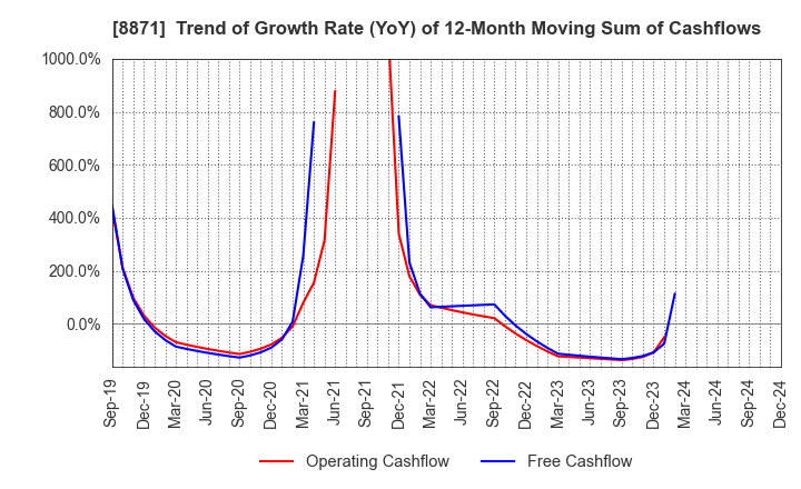 8871 GOLDCREST Co.,Ltd.: Trend of Growth Rate (YoY) of 12-Month Moving Sum of Cashflows