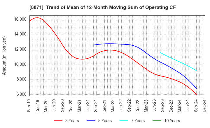 8871 GOLDCREST Co.,Ltd.: Trend of Mean of 12-Month Moving Sum of Operating CF