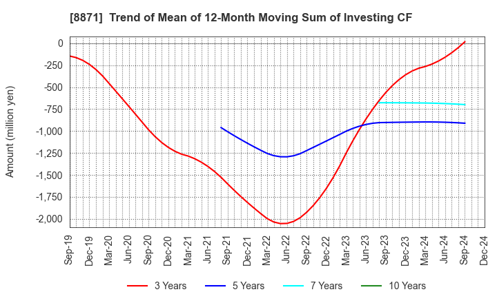 8871 GOLDCREST Co.,Ltd.: Trend of Mean of 12-Month Moving Sum of Investing CF