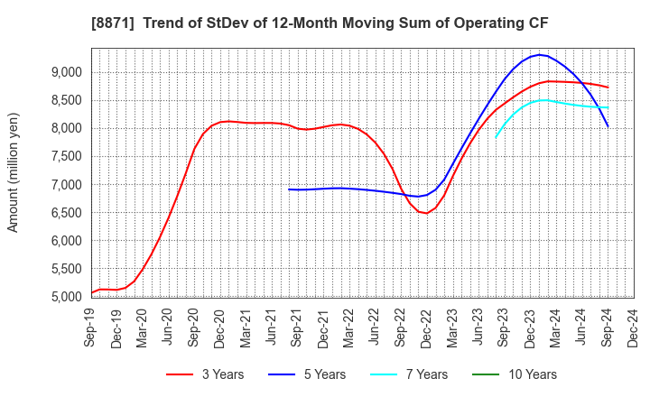 8871 GOLDCREST Co.,Ltd.: Trend of StDev of 12-Month Moving Sum of Operating CF