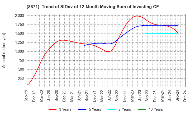 8871 GOLDCREST Co.,Ltd.: Trend of StDev of 12-Month Moving Sum of Investing CF