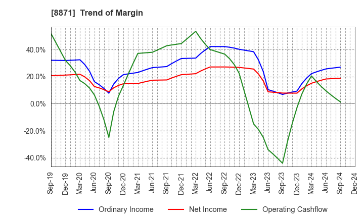 8871 GOLDCREST Co.,Ltd.: Trend of Margin