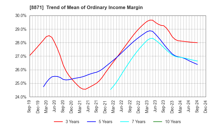 8871 GOLDCREST Co.,Ltd.: Trend of Mean of Ordinary Income Margin