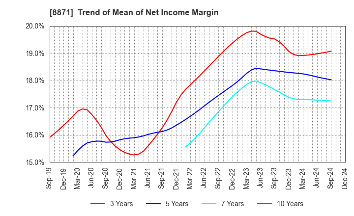 8871 GOLDCREST Co.,Ltd.: Trend of Mean of Net Income Margin