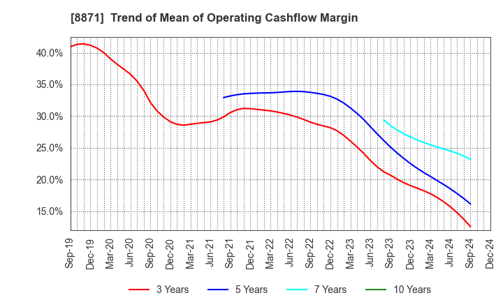 8871 GOLDCREST Co.,Ltd.: Trend of Mean of Operating Cashflow Margin