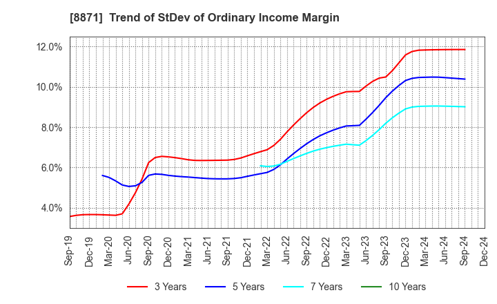 8871 GOLDCREST Co.,Ltd.: Trend of StDev of Ordinary Income Margin