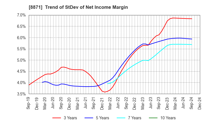 8871 GOLDCREST Co.,Ltd.: Trend of StDev of Net Income Margin