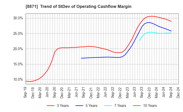 8871 GOLDCREST Co.,Ltd.: Trend of StDev of Operating Cashflow Margin