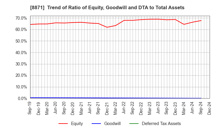 8871 GOLDCREST Co.,Ltd.: Trend of Ratio of Equity, Goodwill and DTA to Total Assets