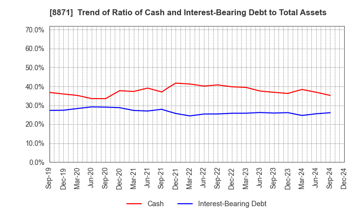 8871 GOLDCREST Co.,Ltd.: Trend of Ratio of Cash and Interest-Bearing Debt to Total Assets