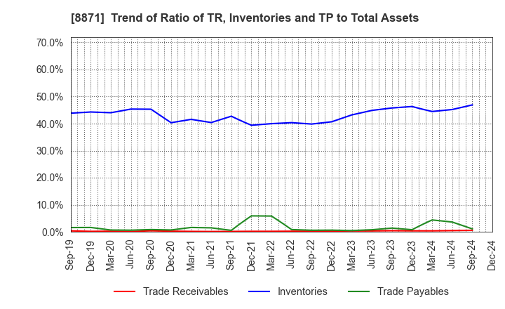 8871 GOLDCREST Co.,Ltd.: Trend of Ratio of TR, Inventories and TP to Total Assets