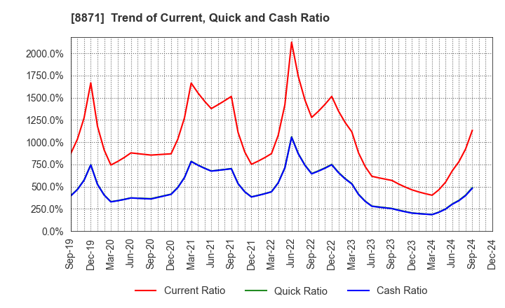 8871 GOLDCREST Co.,Ltd.: Trend of Current, Quick and Cash Ratio