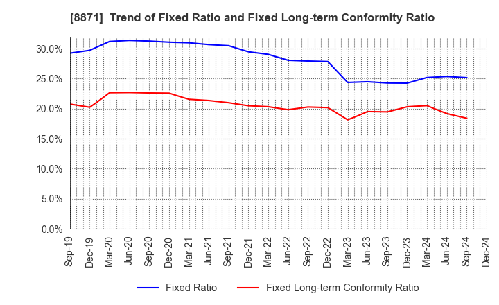 8871 GOLDCREST Co.,Ltd.: Trend of Fixed Ratio and Fixed Long-term Conformity Ratio