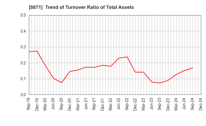 8871 GOLDCREST Co.,Ltd.: Trend of Turnover Ratio of Total Assets