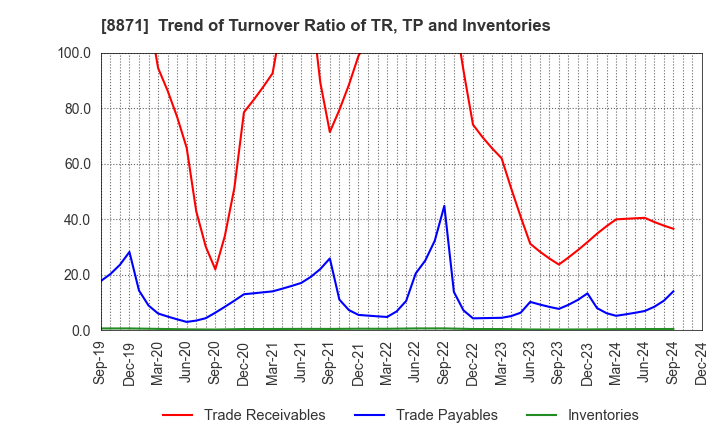 8871 GOLDCREST Co.,Ltd.: Trend of Turnover Ratio of TR, TP and Inventories