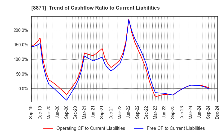 8871 GOLDCREST Co.,Ltd.: Trend of Cashflow Ratio to Current Liabilities