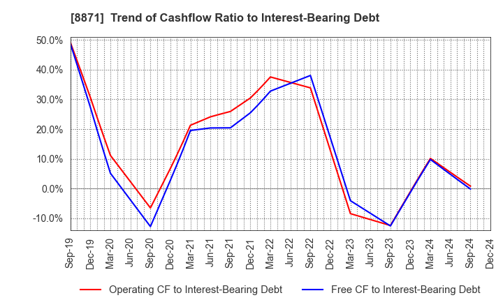 8871 GOLDCREST Co.,Ltd.: Trend of Cashflow Ratio to Interest-Bearing Debt