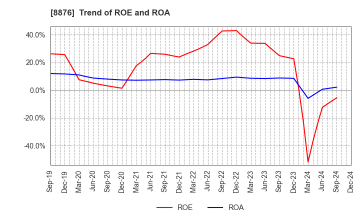 8876 Relo Group, Inc.: Trend of ROE and ROA