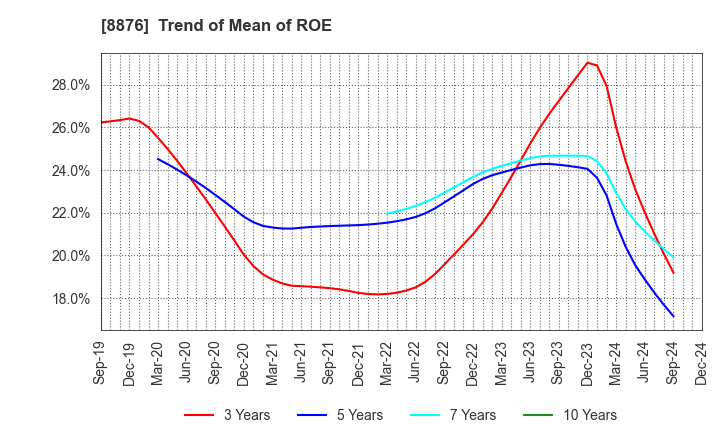 8876 Relo Group, Inc.: Trend of Mean of ROE