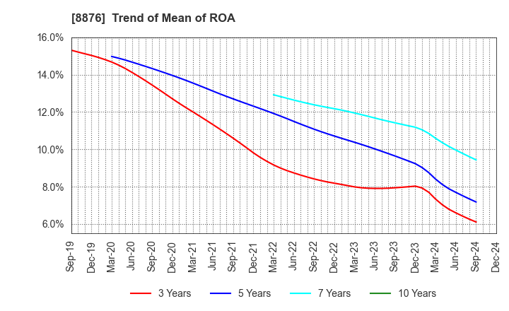 8876 Relo Group, Inc.: Trend of Mean of ROA