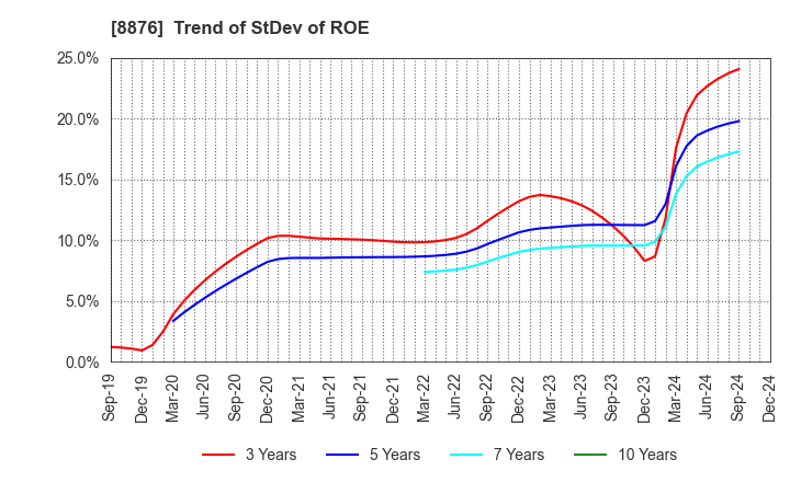 8876 Relo Group, Inc.: Trend of StDev of ROE