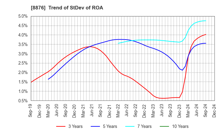 8876 Relo Group, Inc.: Trend of StDev of ROA