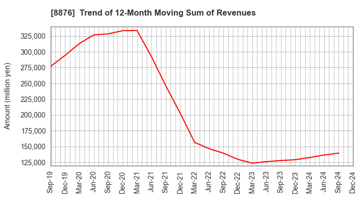 8876 Relo Group, Inc.: Trend of 12-Month Moving Sum of Revenues