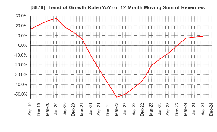 8876 Relo Group, Inc.: Trend of Growth Rate (YoY) of 12-Month Moving Sum of Revenues