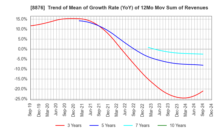 8876 Relo Group, Inc.: Trend of Mean of Growth Rate (YoY) of 12Mo Mov Sum of Revenues