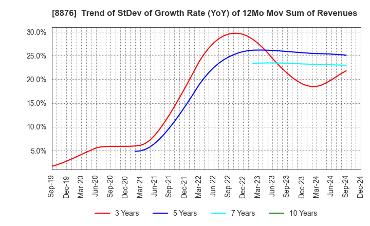 8876 Relo Group, Inc.: Trend of StDev of Growth Rate (YoY) of 12Mo Mov Sum of Revenues