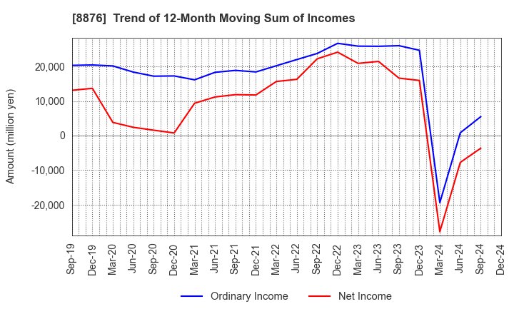 8876 Relo Group, Inc.: Trend of 12-Month Moving Sum of Incomes