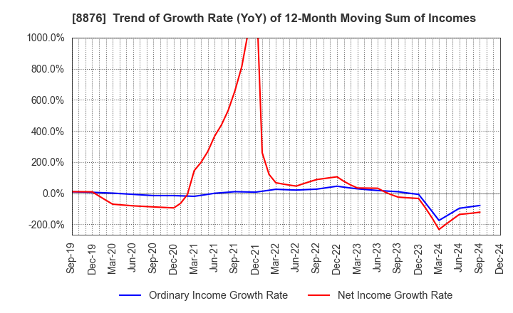 8876 Relo Group, Inc.: Trend of Growth Rate (YoY) of 12-Month Moving Sum of Incomes