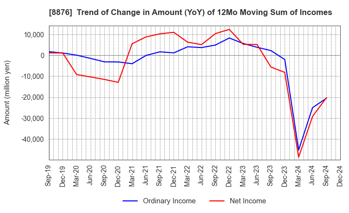 8876 Relo Group, Inc.: Trend of Change in Amount (YoY) of 12Mo Moving Sum of Incomes