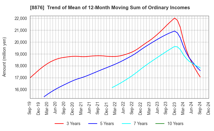 8876 Relo Group, Inc.: Trend of Mean of 12-Month Moving Sum of Ordinary Incomes