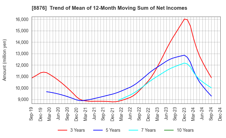 8876 Relo Group, Inc.: Trend of Mean of 12-Month Moving Sum of Net Incomes