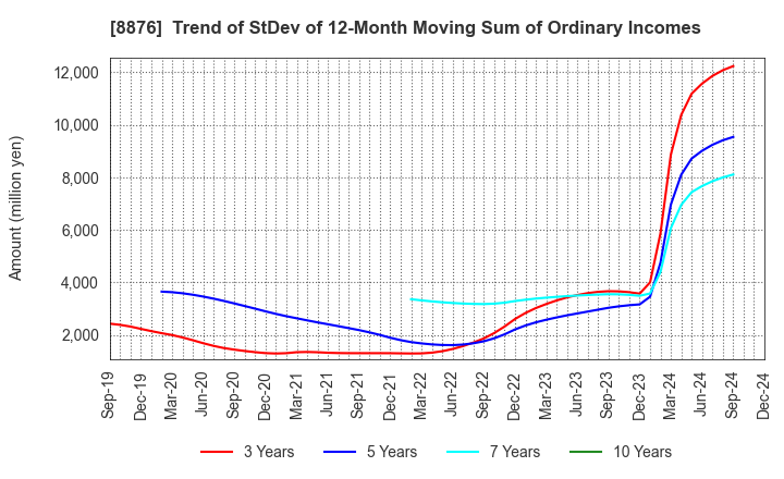 8876 Relo Group, Inc.: Trend of StDev of 12-Month Moving Sum of Ordinary Incomes