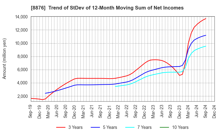 8876 Relo Group, Inc.: Trend of StDev of 12-Month Moving Sum of Net Incomes