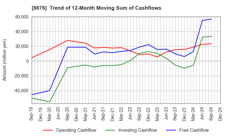 8876 Relo Group, Inc.: Trend of 12-Month Moving Sum of Cashflows