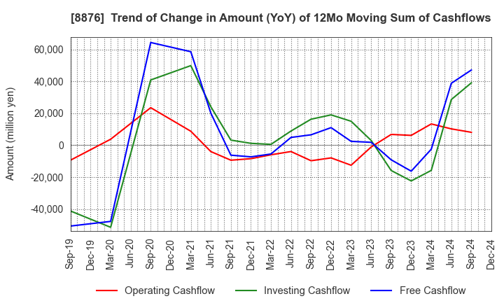 8876 Relo Group, Inc.: Trend of Change in Amount (YoY) of 12Mo Moving Sum of Cashflows