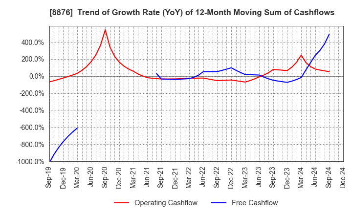 8876 Relo Group, Inc.: Trend of Growth Rate (YoY) of 12-Month Moving Sum of Cashflows