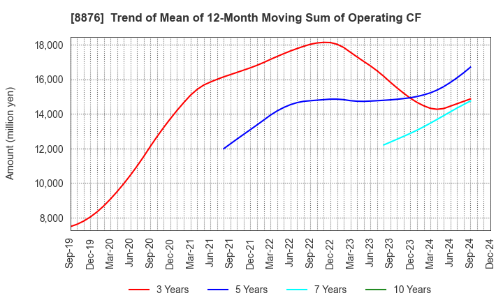 8876 Relo Group, Inc.: Trend of Mean of 12-Month Moving Sum of Operating CF