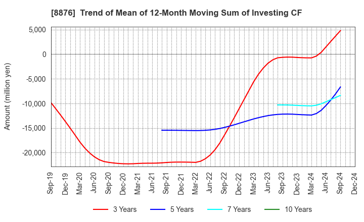 8876 Relo Group, Inc.: Trend of Mean of 12-Month Moving Sum of Investing CF